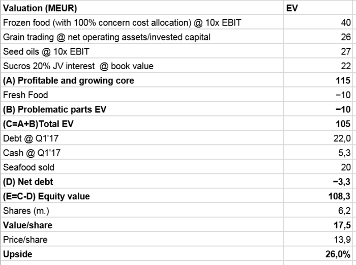 All parts equity value