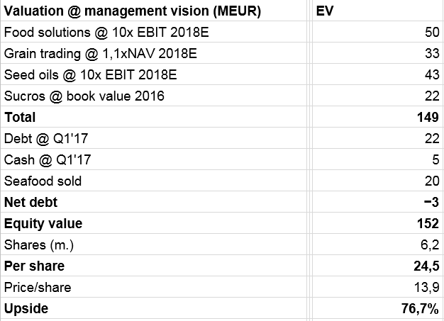 Management vision valuation